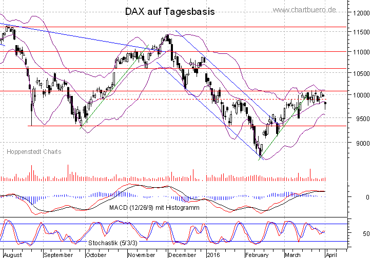 kurzfristiger DAX Chart
