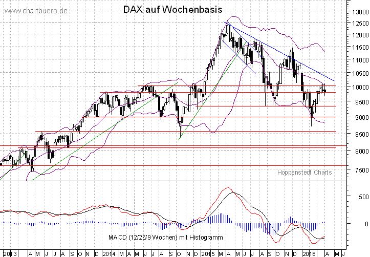 mittelfristiger DAX Chart