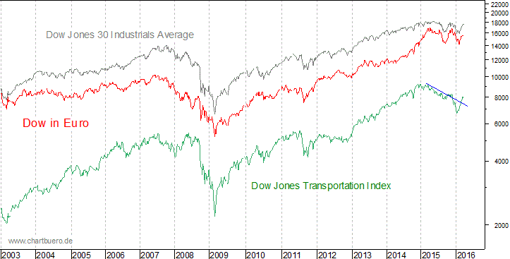 Dow Jones in Euro
