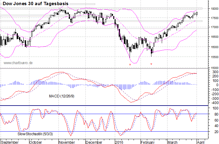 kurzfristiger Dow Jones Chart