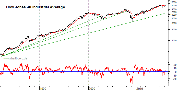 langfristiger Dow Jones Chart