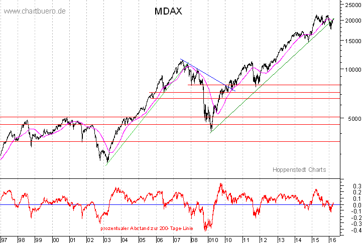 langfristiger MDAX Chart