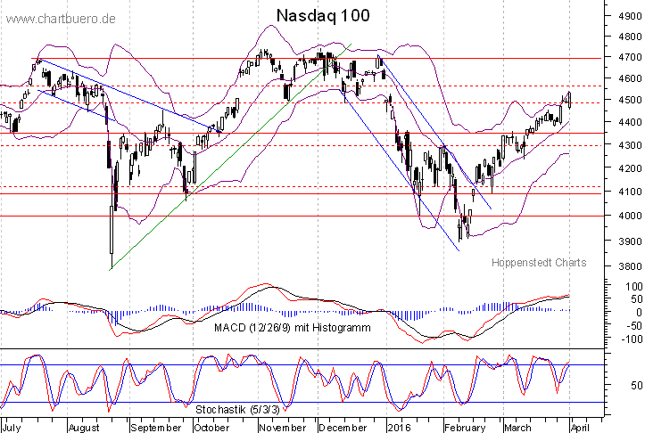 kurzfristiger Nasdaq Chart