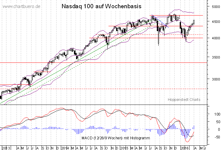 mittelfristiger Nasdaq Chart