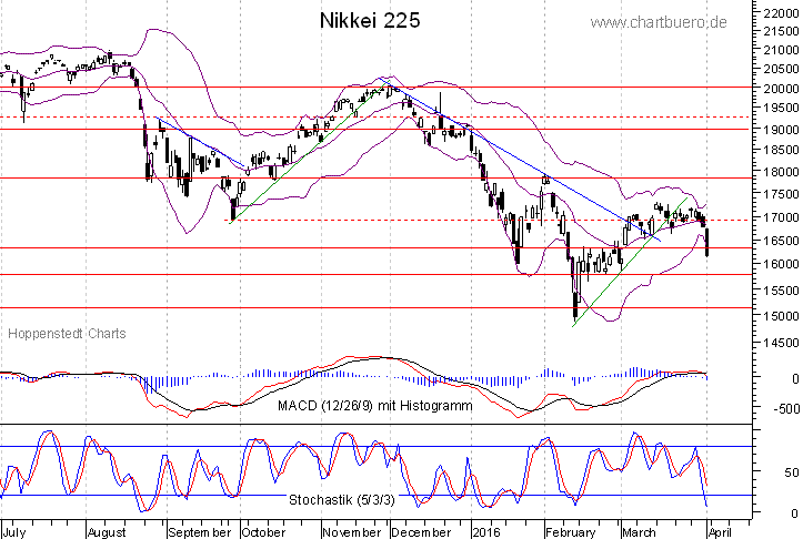 kurzfristiger Nikkei Chart