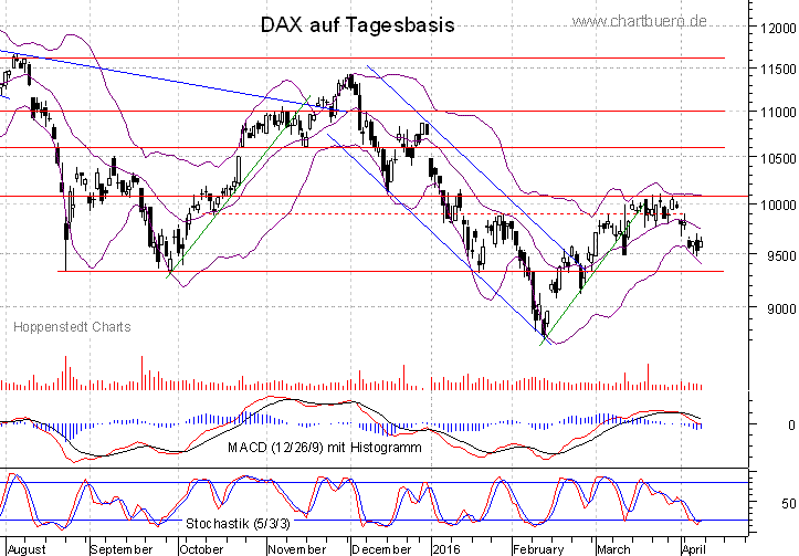 kurzfristiger DAX Chart