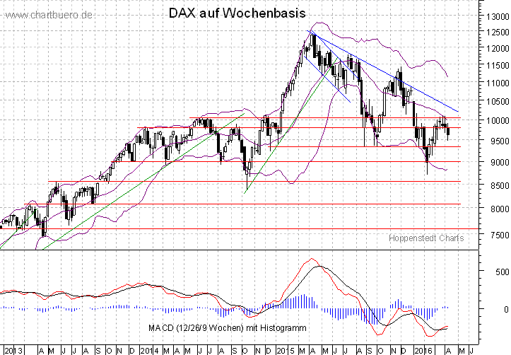 mittelfristiger DAX Chart