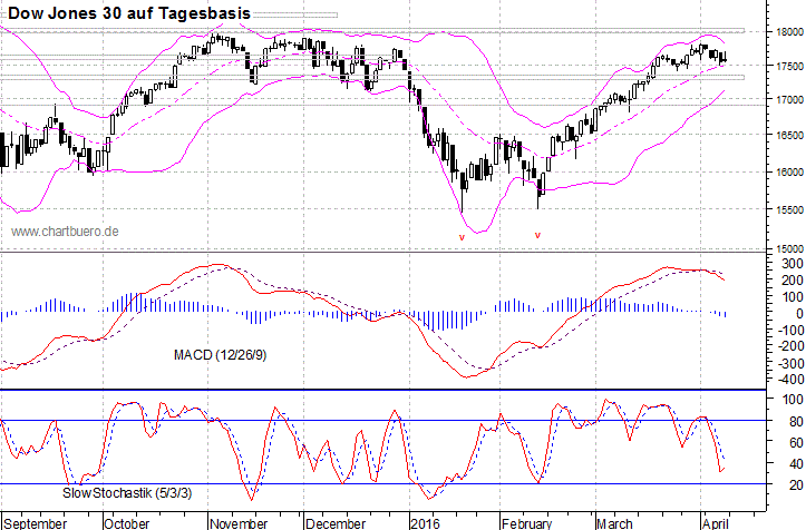 kurzfristiger Dow Jones Chart