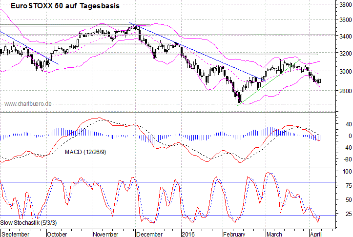kurzfristiger EuroStoxx Chart