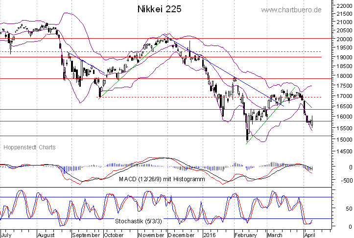 kurzfristiger Nikkei Chart