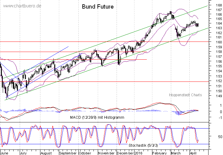 kurzfristiger Bund Future Chart
