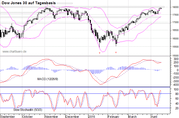kurzfristiger Dow Jones Chart