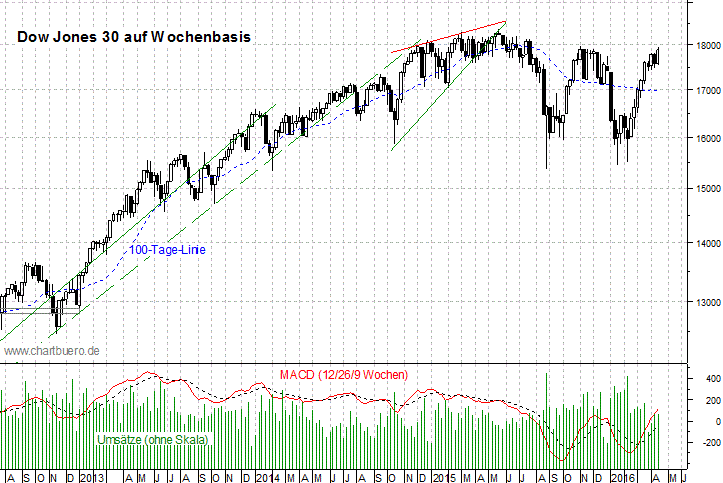 mittelfristiger Dow Jones Chart