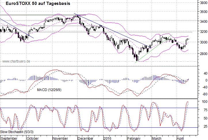kurzfristiger EuroStoxx Chart