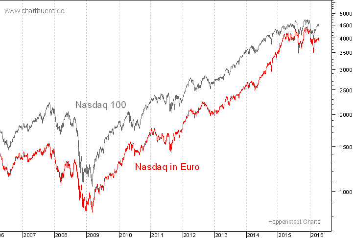 Nasdaq in Euro