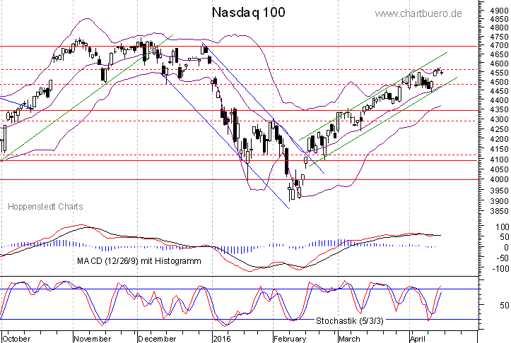 kurzfristiger Nasdaq Chart