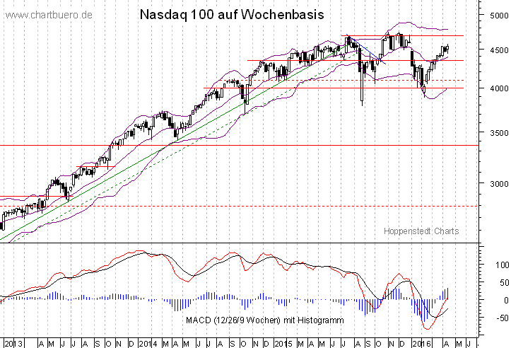 mittelfristiger Nasdaq Chart