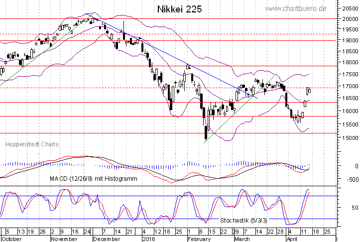 kurzfristiger Nikkei Chart