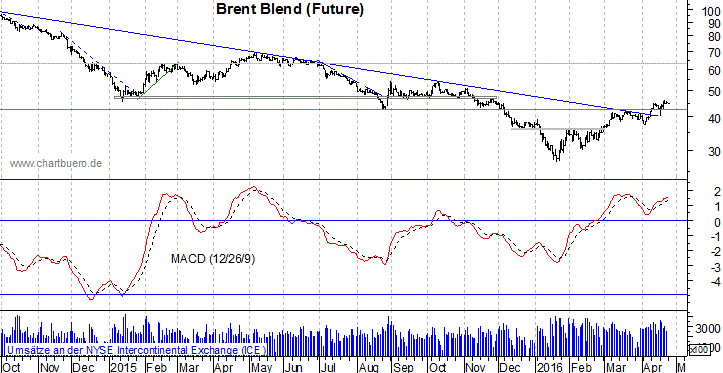 kurzfristiger Brent Blend Öl Chart