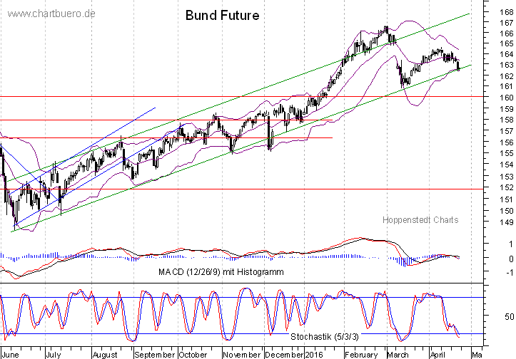 kurzfristiger Bund Future Chart