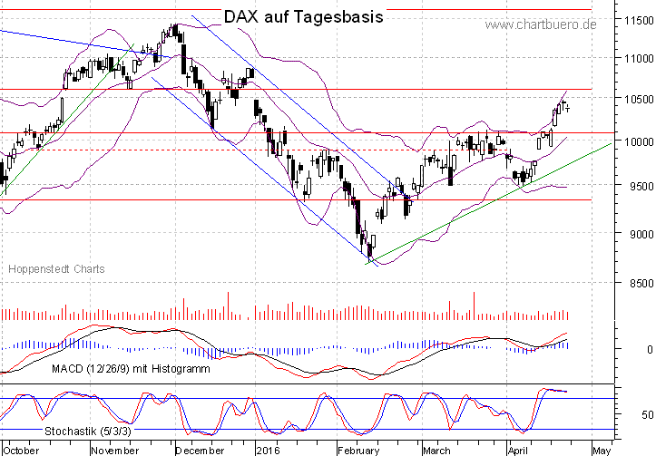kurzfristiger DAX Chart