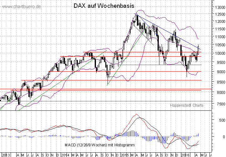 mittelfristiger DAX Chart