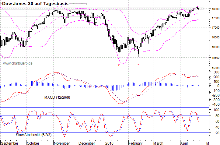 kurzfristiger Dow Jones Chart