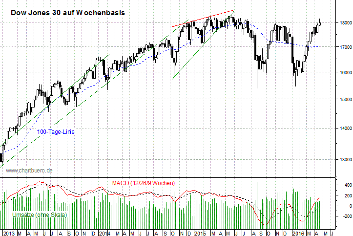 mittelfristiger Dow Jones Chart