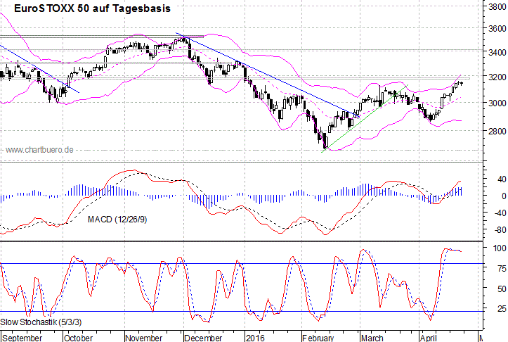 kurzfristiger EuroStoxx Chart