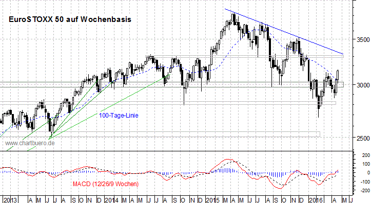 mittelfristiger EuroStoxx Chart