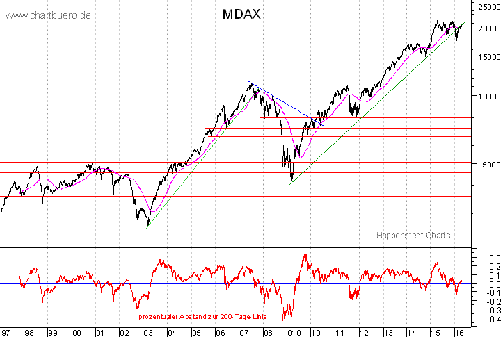 langfristiger MDAX Chart