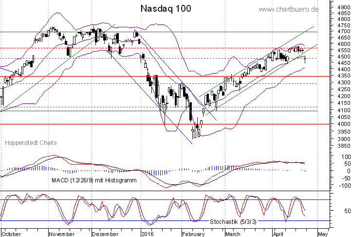 kurzfristiger Nasdaq Chart