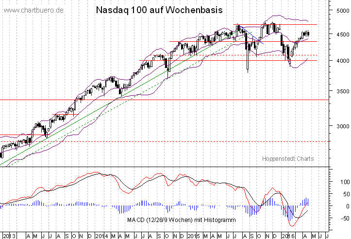 mittelfristiger Nasdaq Chart