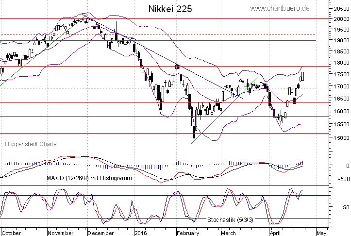 kurzfristiger Nikkei Chart
