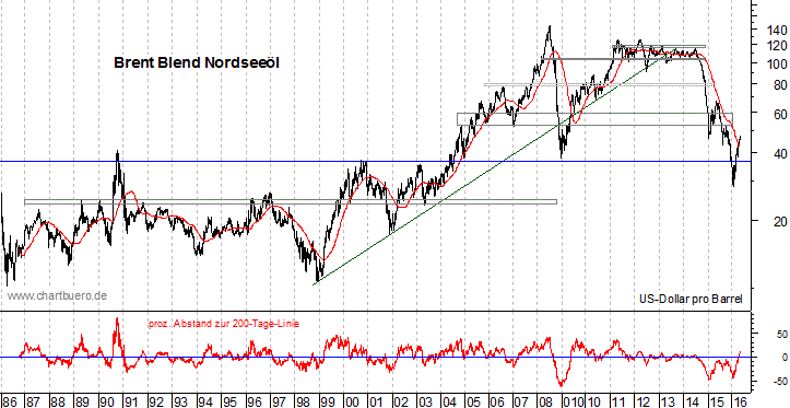 langfristiger Brent Blend Öl Chart