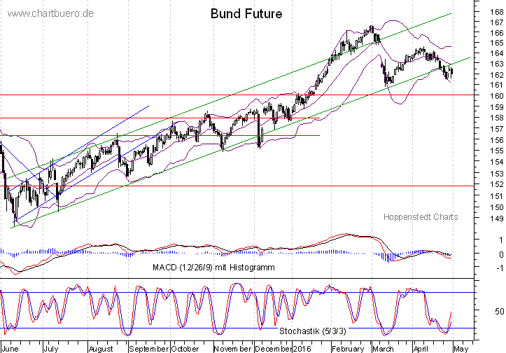 kurzfristiger Bund Future Chart