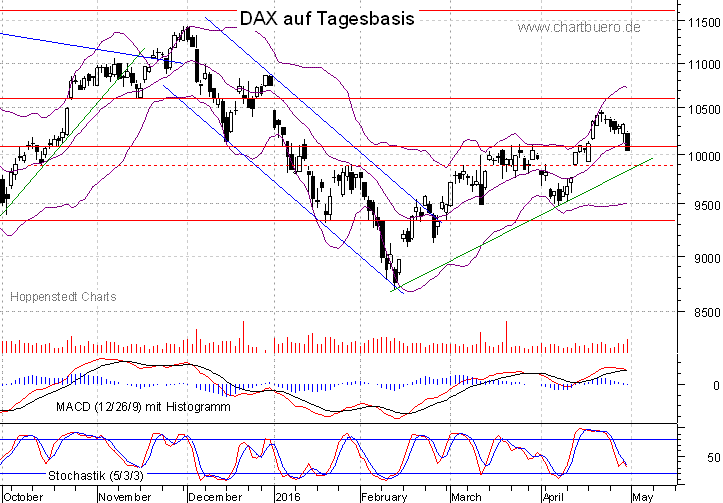 kurzfristiger DAX Chart