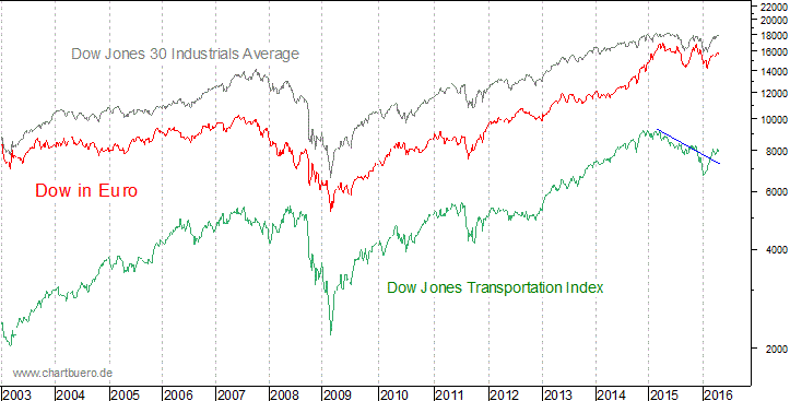 Dow Jones in Euro
