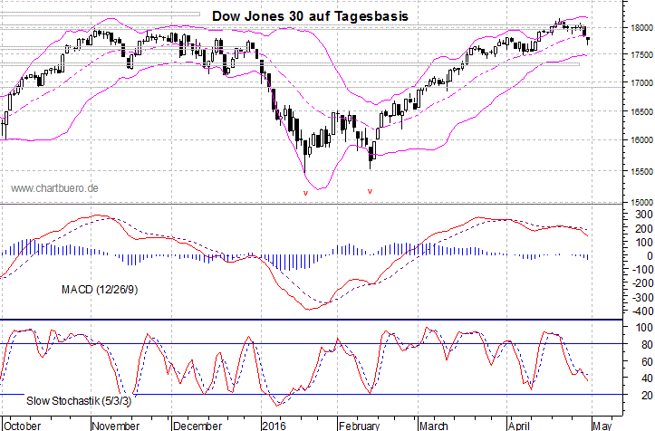 kurzfristiger Dow Jones Chart
