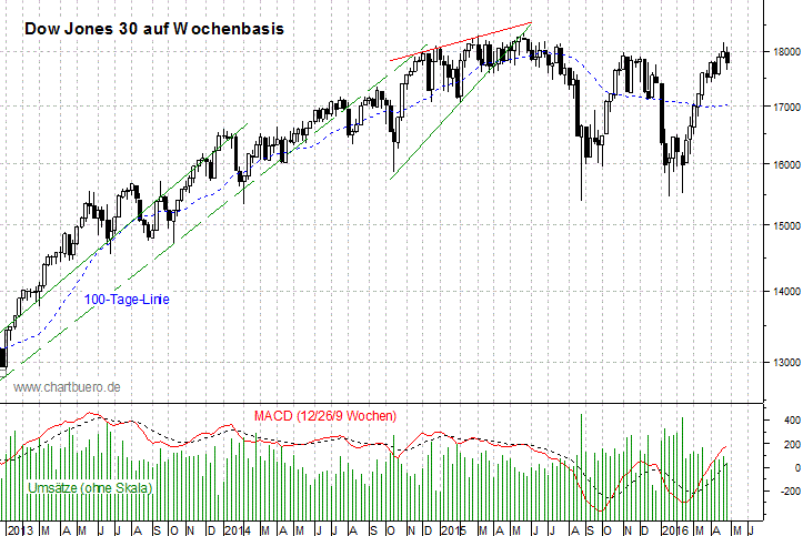 mittelfristiger Dow Jones Chart