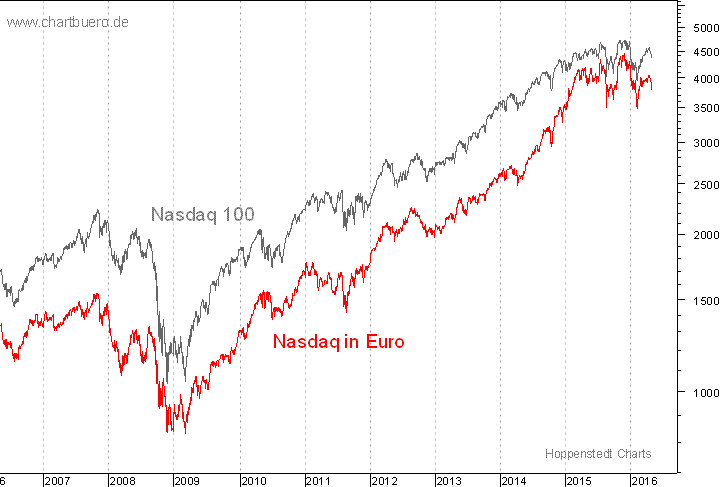 Nasdaq in Euro
