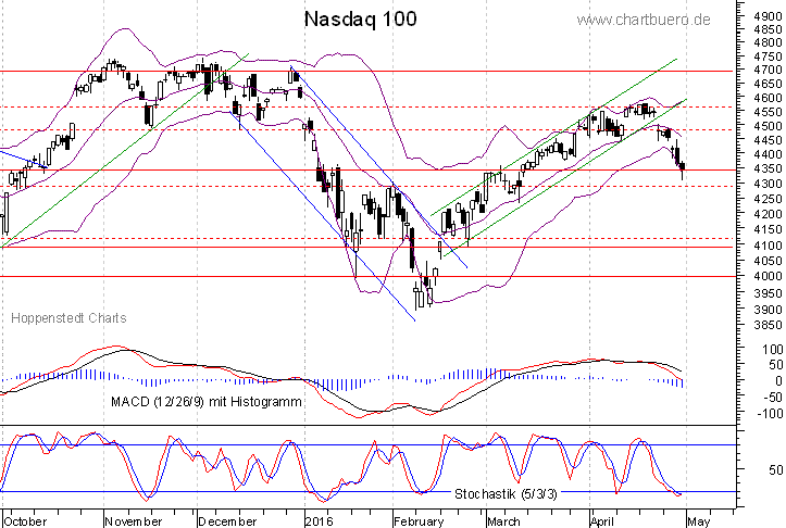 kurzfristiger Nasdaq Chart