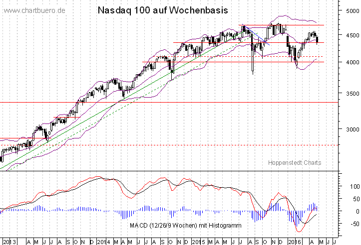 mittelfristiger Nasdaq Chart