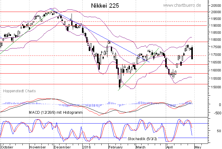 kurzfristiger Nikkei Chart
