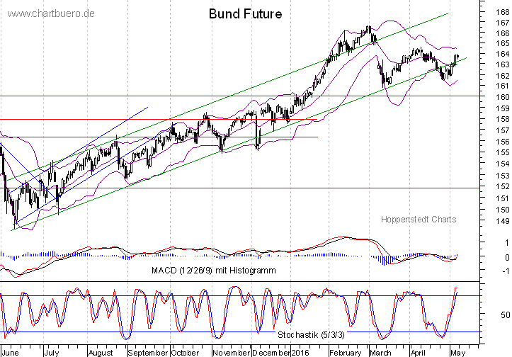 kurzfristiger Bund Future Chart