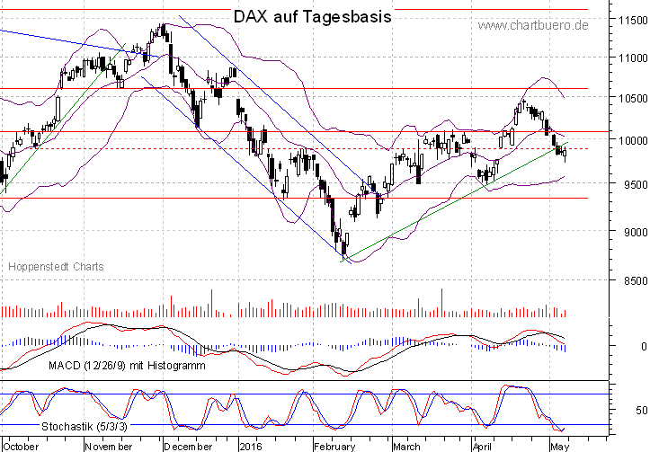 kurzfristiger DAX Chart