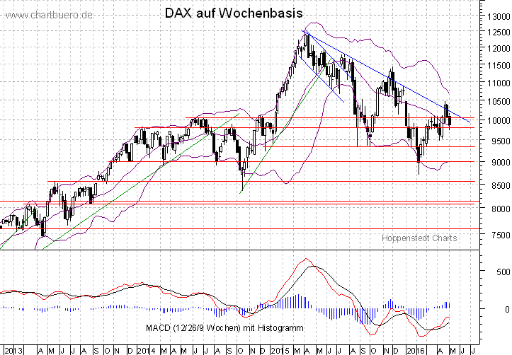 mittelfristiger DAX Chart