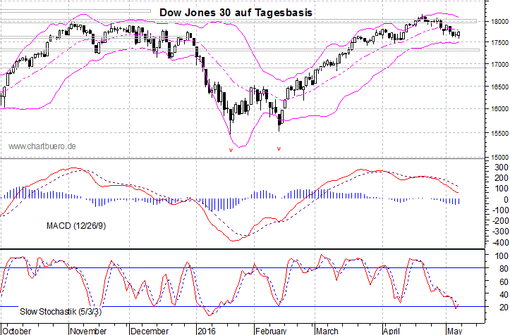 kurzfristiger Dow Jones Chart