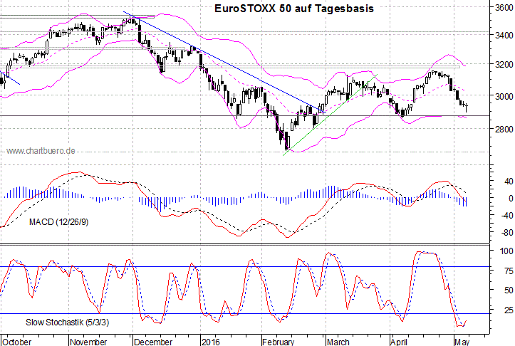 kurzfristiger EuroStoxx Chart