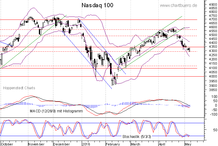kurzfristiger Nasdaq Chart